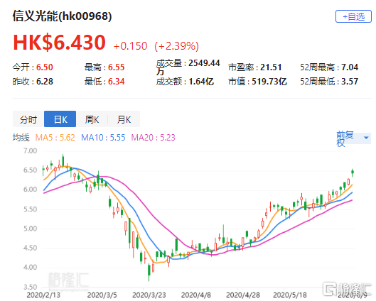 中信里昂：信义光能或未达境内投资者减损预期