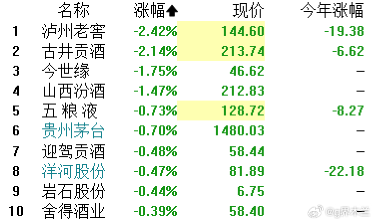 白酒股集体回调，天佑德酒领跌超6%引关注