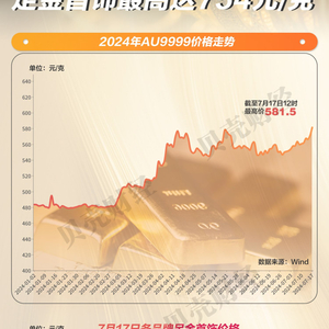 金价回暖助力，老铺黄金股价飙升创上市新高
