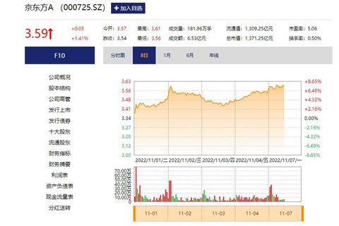 华灿光电AI眼镜热捧飙涨141%，京东方豪取18亿浮盈